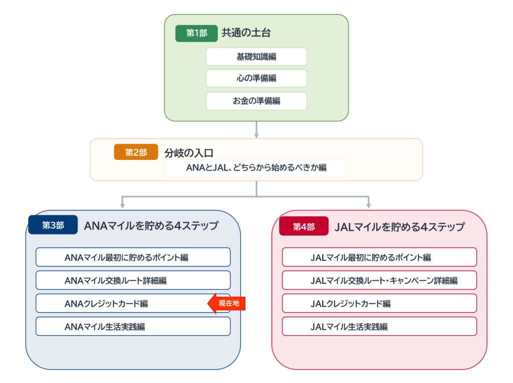 陸マイラーの始め方全12記事のロードマップ。現在地は第3部「ANAマイルを貯める4ステップ」のクレジットカード編