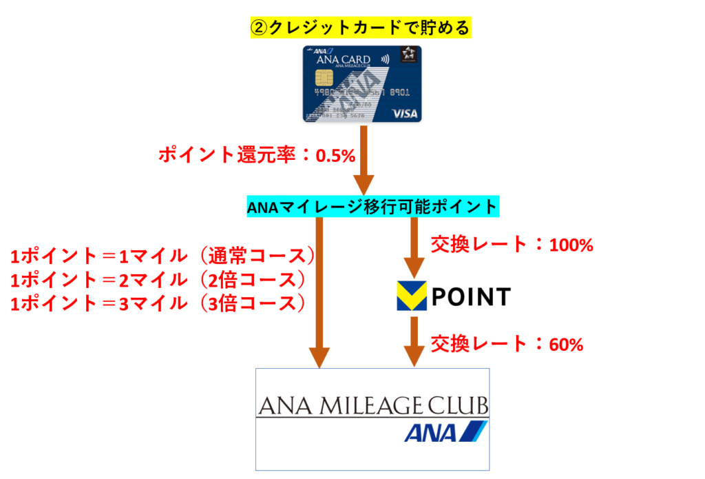 三井住友カードのANAカードからANAマイルへの基本的な流れ