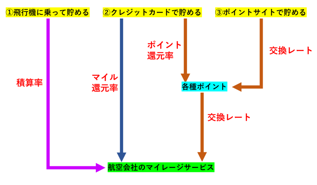マイル獲得までの4つの「率（レート）」
