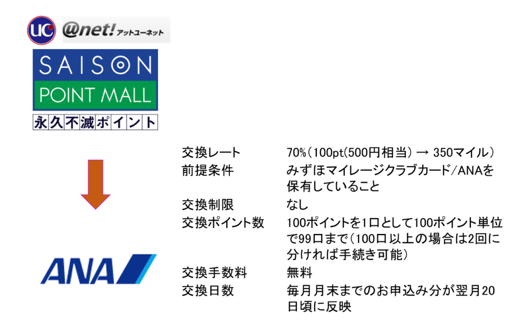 永久不滅ポイントからANAマイルへの交換