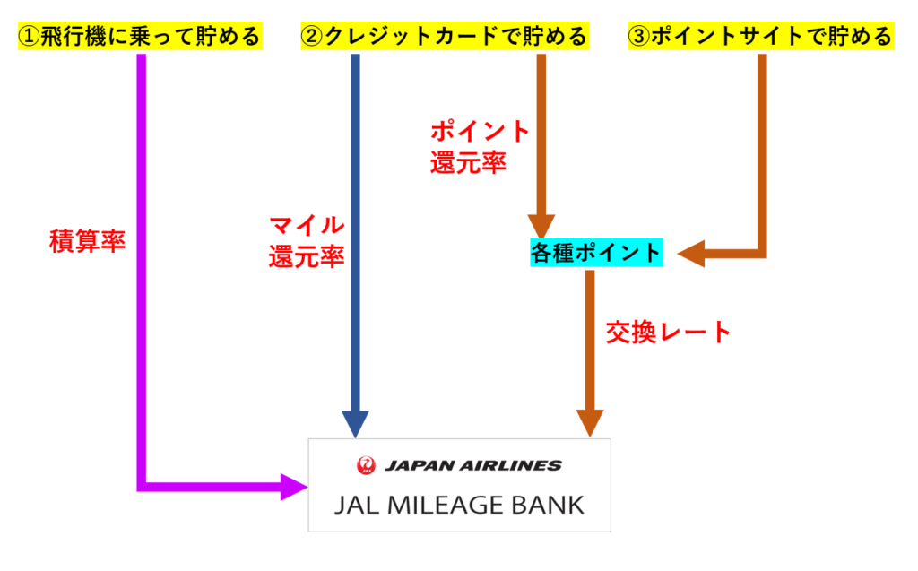 JALマイルを獲得するまでの4つの「率(レート)」