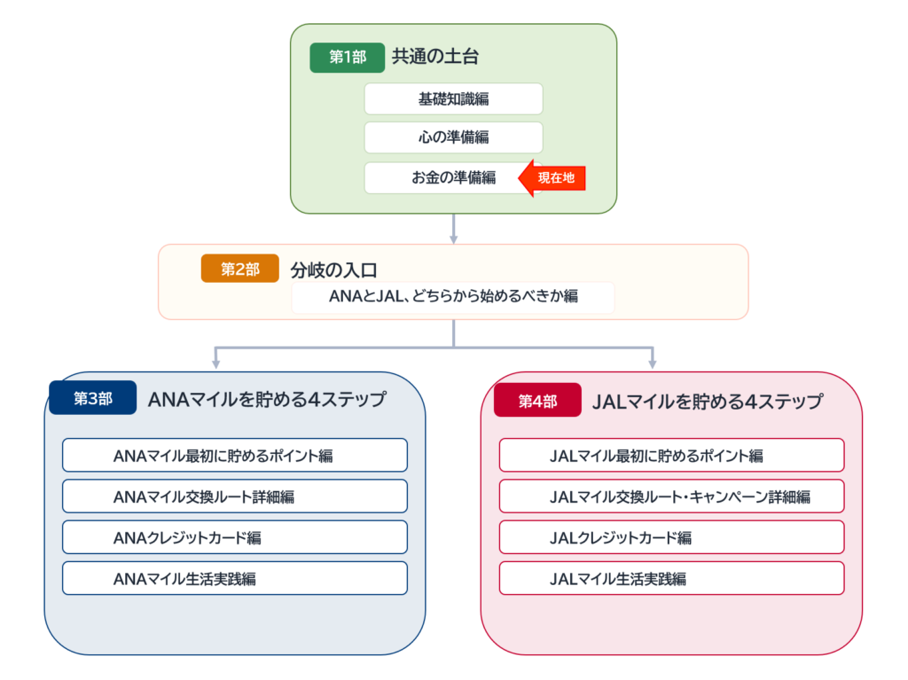 陸マイラーの始め方全12記事のロードマップ。現在地は第1部「共通の土台」のお金の準備編