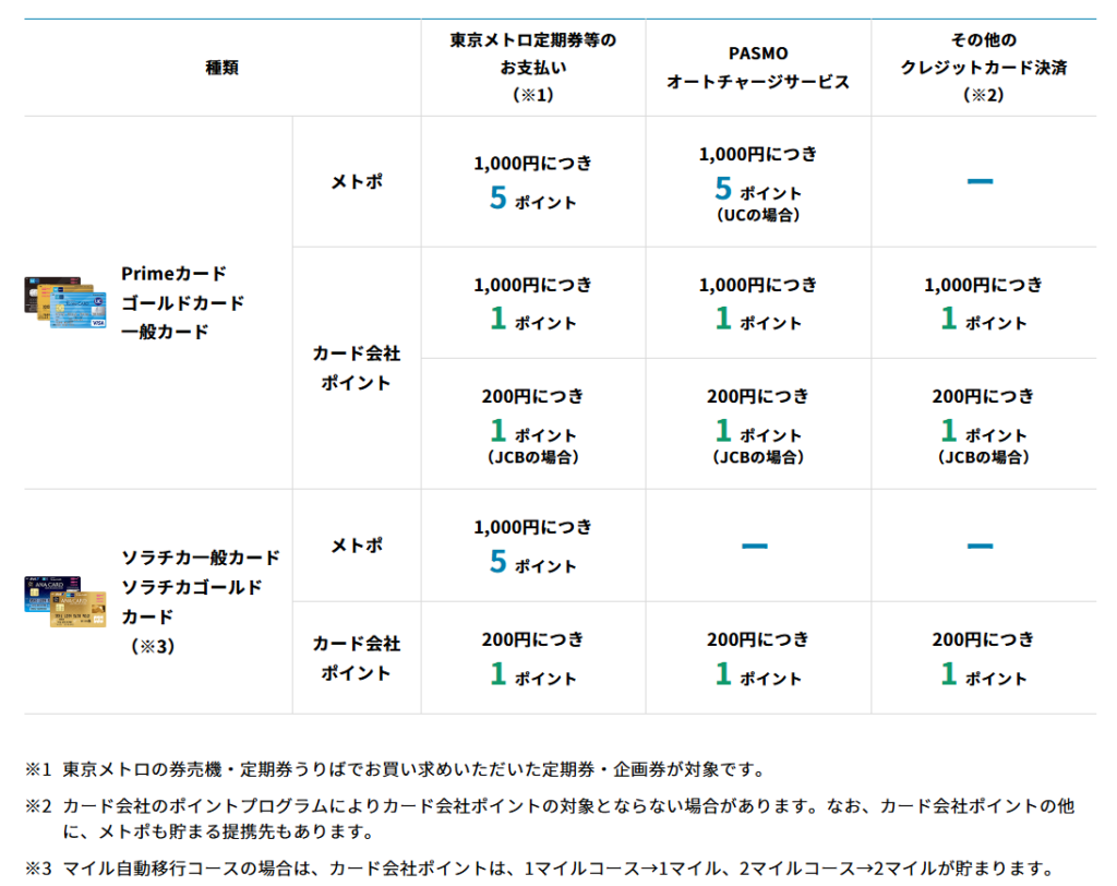 ToMeCardのクレジットカードで貯まるメトロポイント
