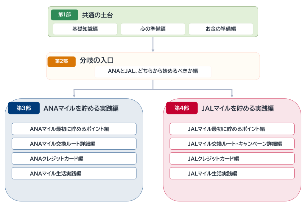 陸マイラーの始め方の全体像