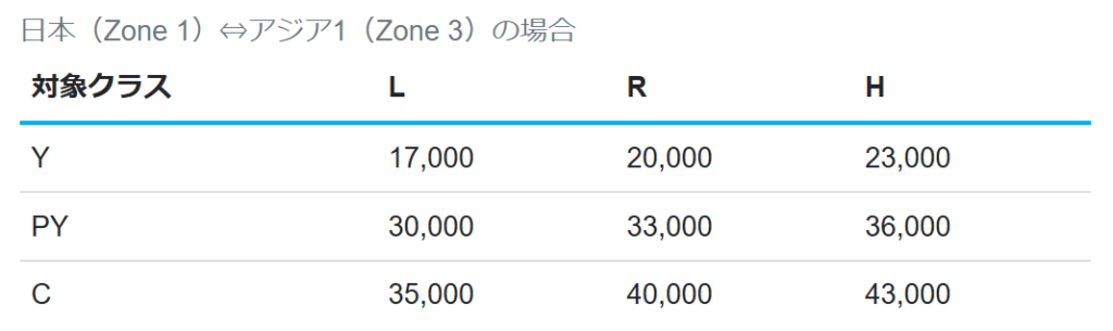 ANA特典航空券の日本（Zone 1）⇔アジア1（Zone 3）に必要なマイル