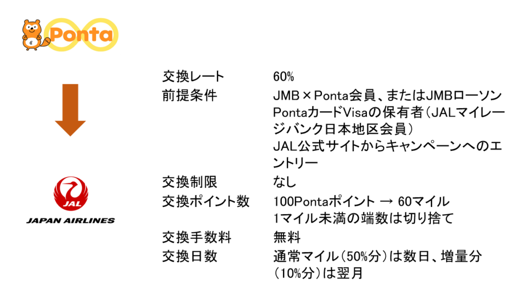 PontaポイントからJALマイルへの交換レートアップキャンペーンまとめ