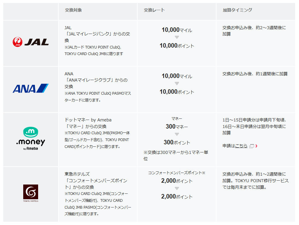 他社のポイントからTOKYU POINTに交換する方法