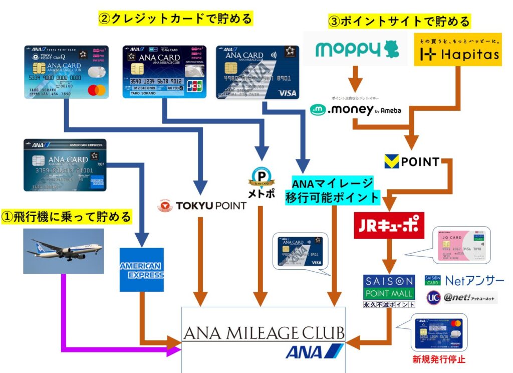 ANAのマイルを貯める陸マイラーの活動の全体像