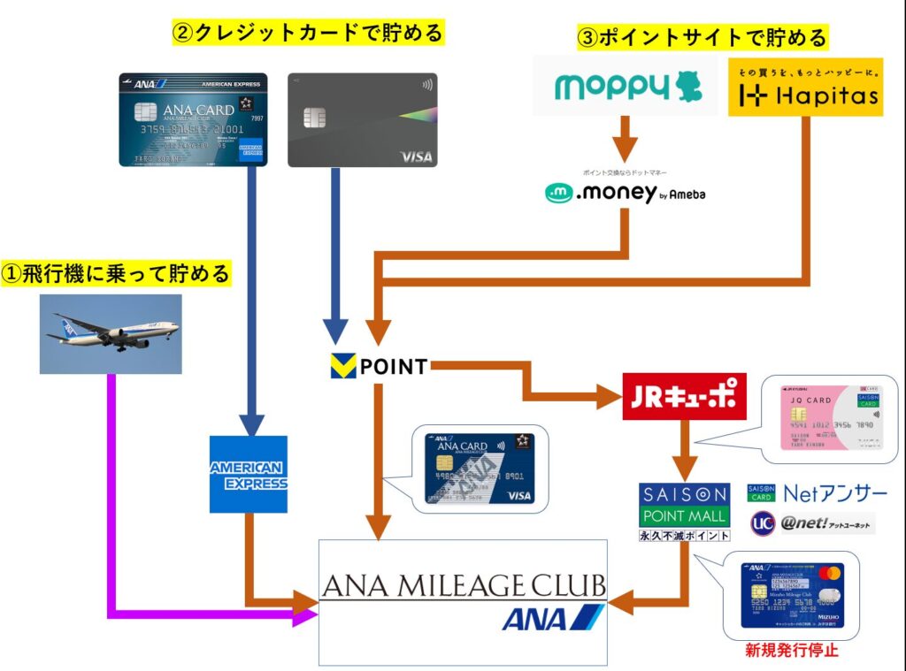 ANAのマイルを貯める陸マイラーの活動の全体像