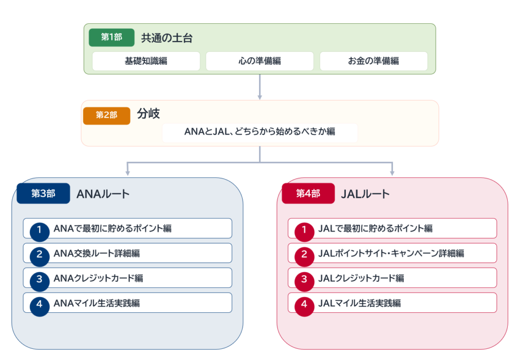 陸マイラーの始め方の全体像