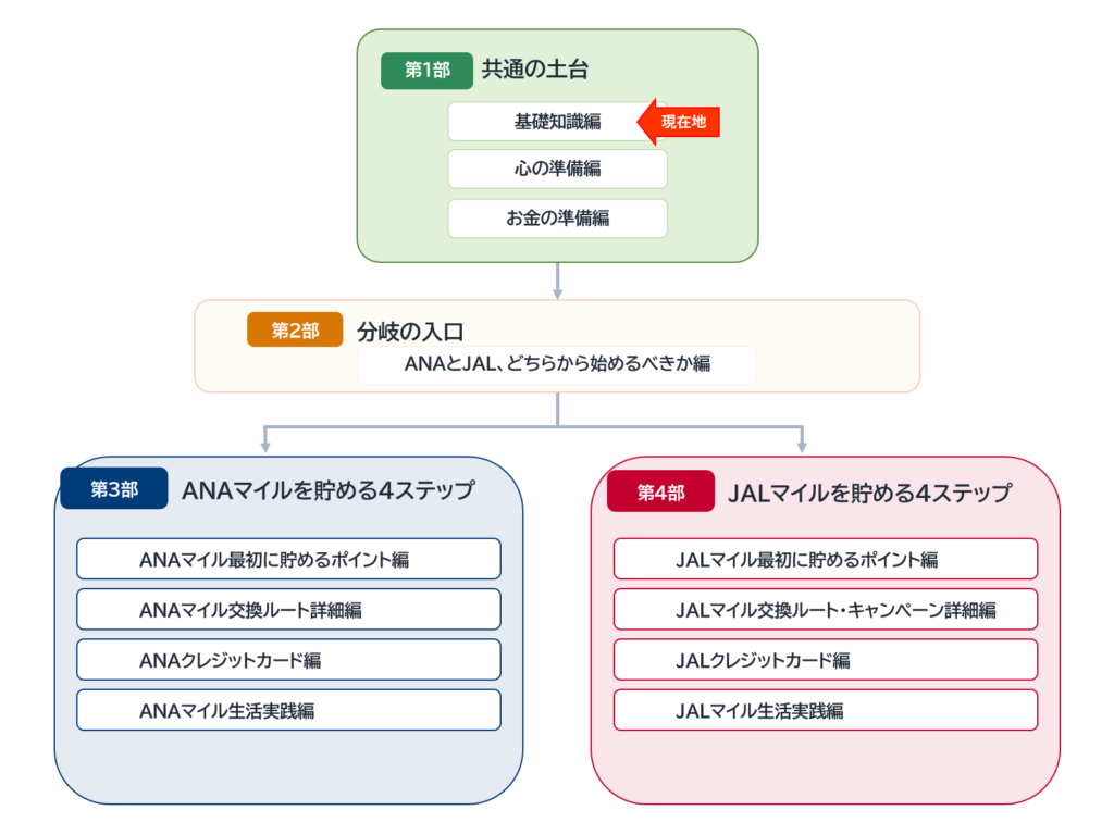 陸マイラーの始め方全12記事のロードマップ。現在地は第1部「共通の土台」の基礎知識編