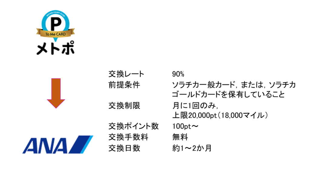 東京メトロのメトロポイントからANAマイルへの交換