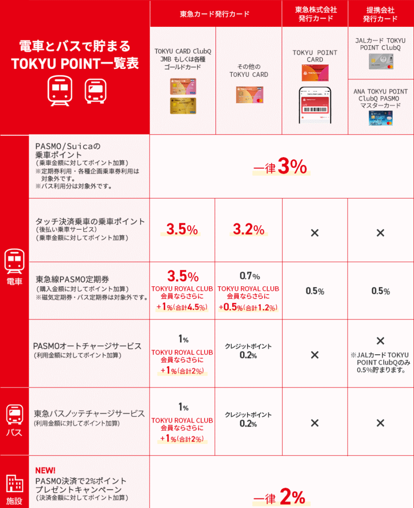 東急カードで貯まる電車・バス利用時のTOKYU POINT
