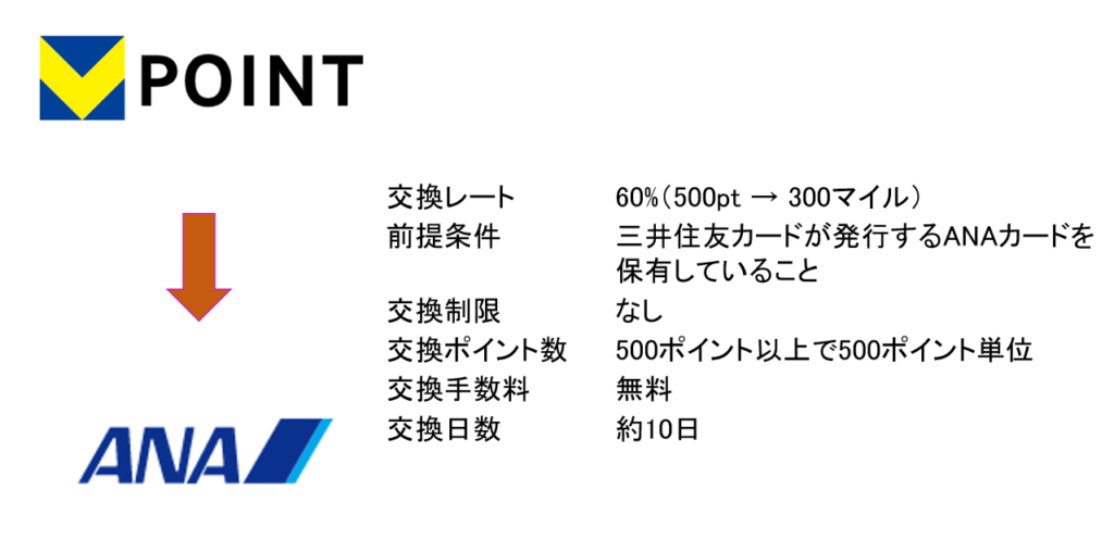 VポイントからANAマイルへの交換