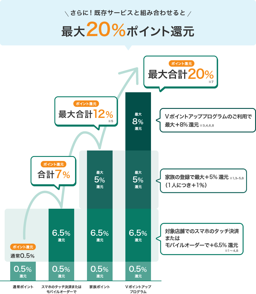 Vポイントアッププログラム
