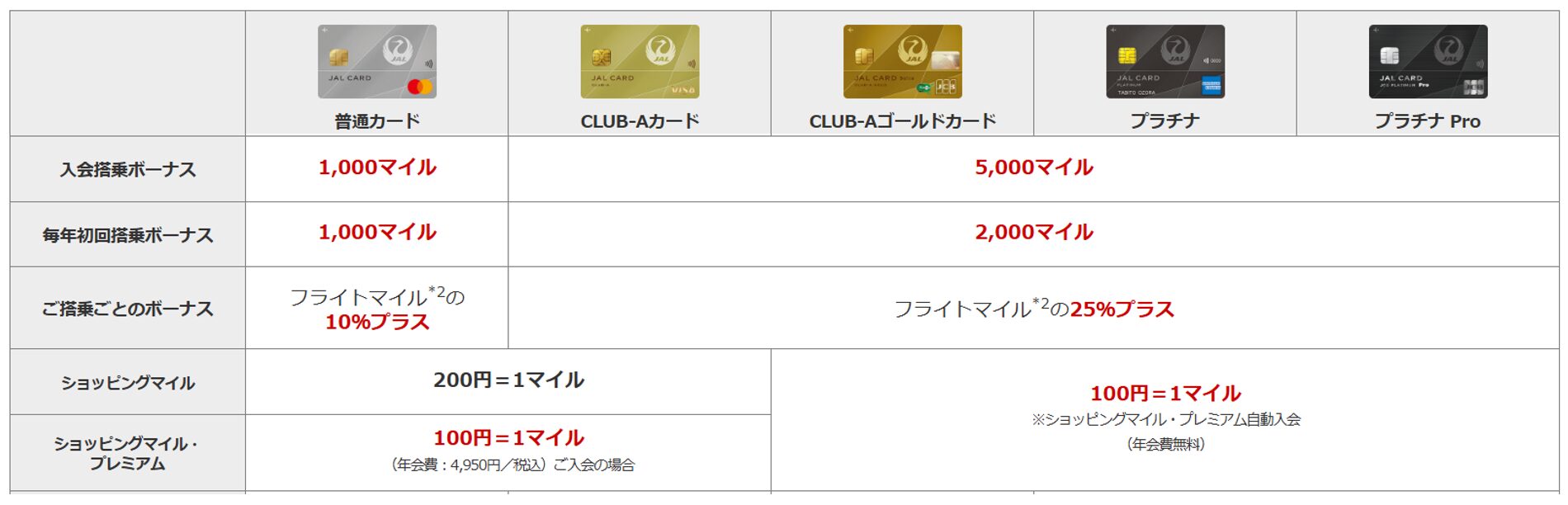 JALカードのボーナスマイルとショッピングマイル