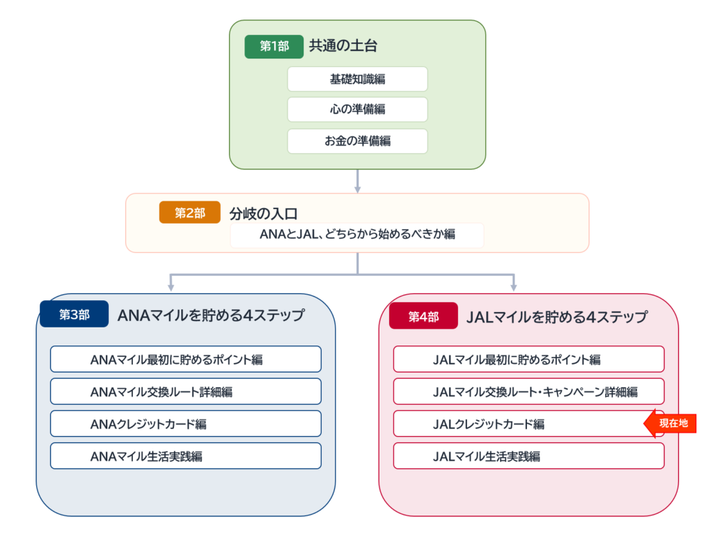 陸マイラーの始め方全12記事のロードマップ。現在地は第4部「JALマイルを貯める4ステップ」のクレジットカード編