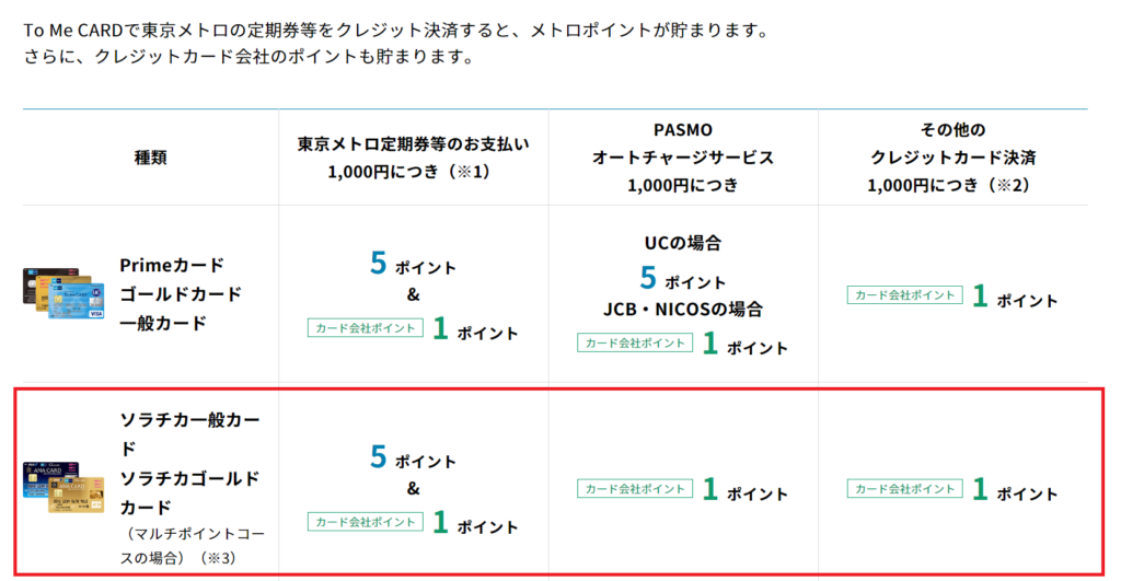 ToMeCardのクレジットカードで貯まるメトロポイント