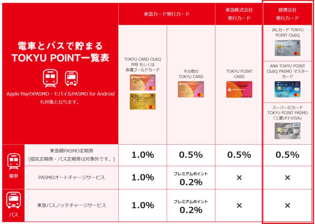 等級カードで貯まる電車・バスのTOKYU POINT