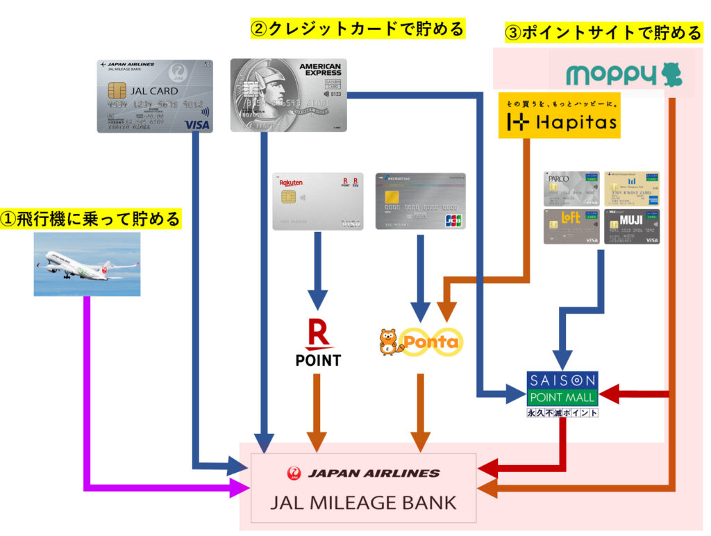 モッピーのドリームキャンペーンの流れ