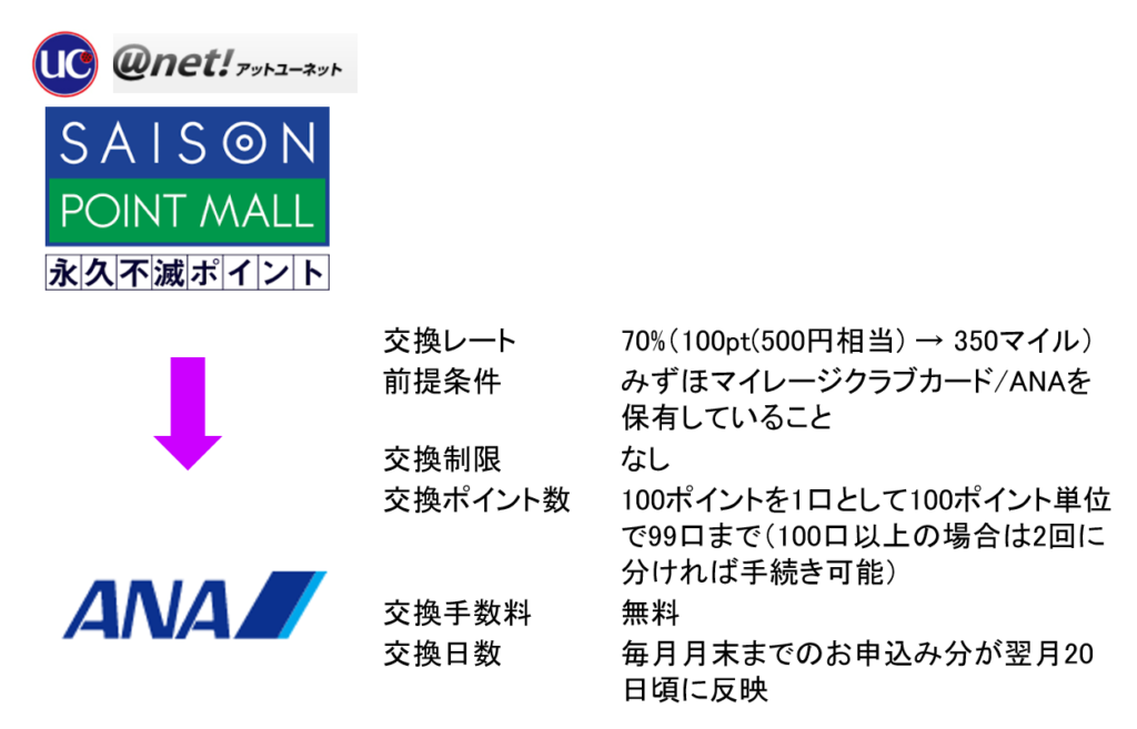 永久不滅ポイントからANAのマイルへの交換の全体像