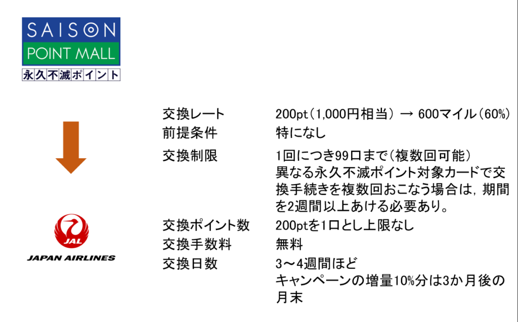 永久不滅ポイントからJALマイルへの交換レートが20％アップするキャンペーンの全体像