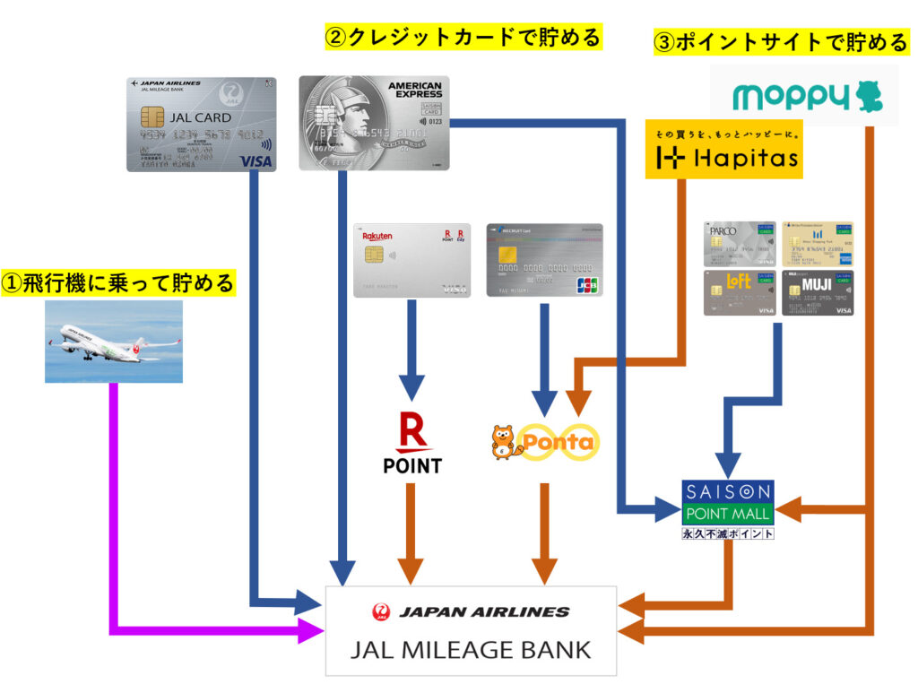 JALのマイルを貯める陸マイラー活動の全体像