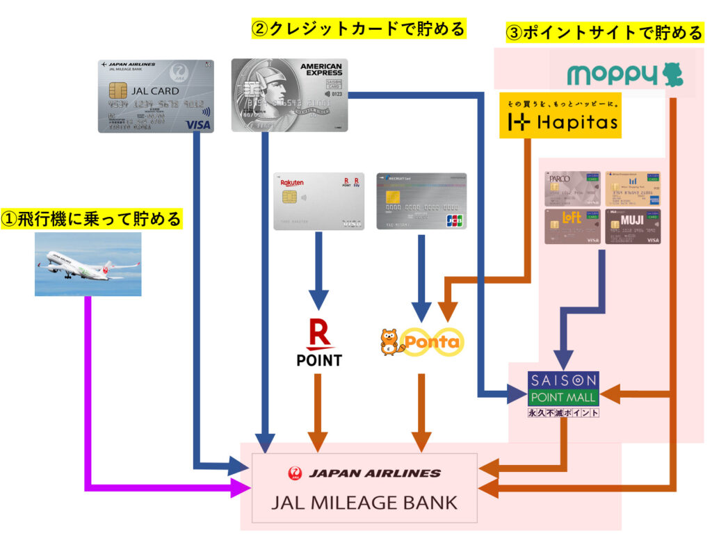 永久不滅ポイントからJALマイルへの交換レートが20％アップするキャンペーンの流れ