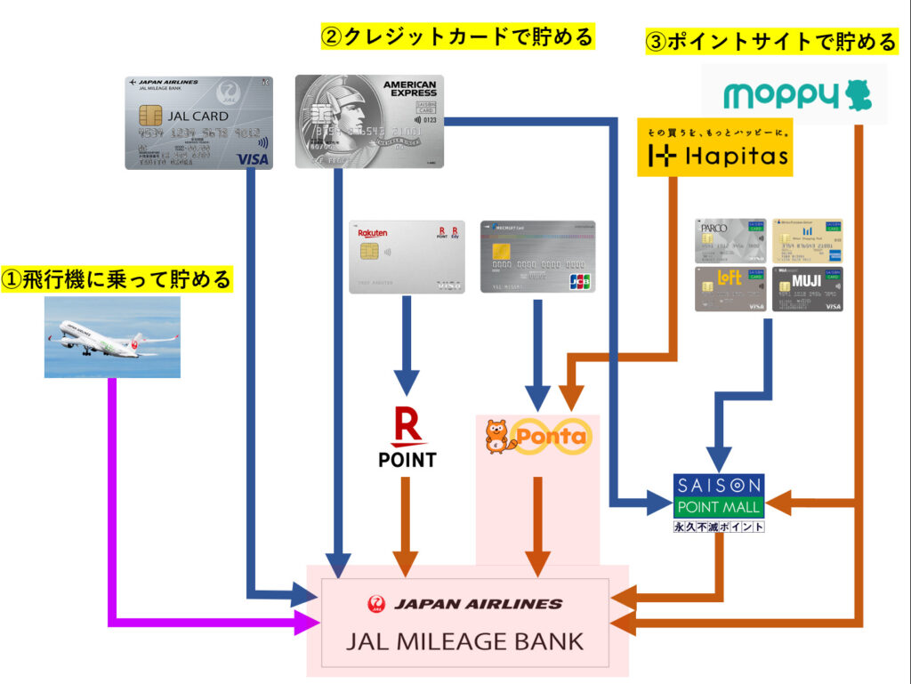 PontaのポイントからJALマイルへの交換レートが20%アップするキャンペーンの流れ