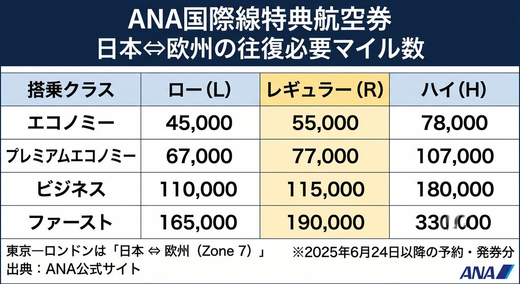 ANA国際線特典航空券の日本・欧州間の往復必要マイル数