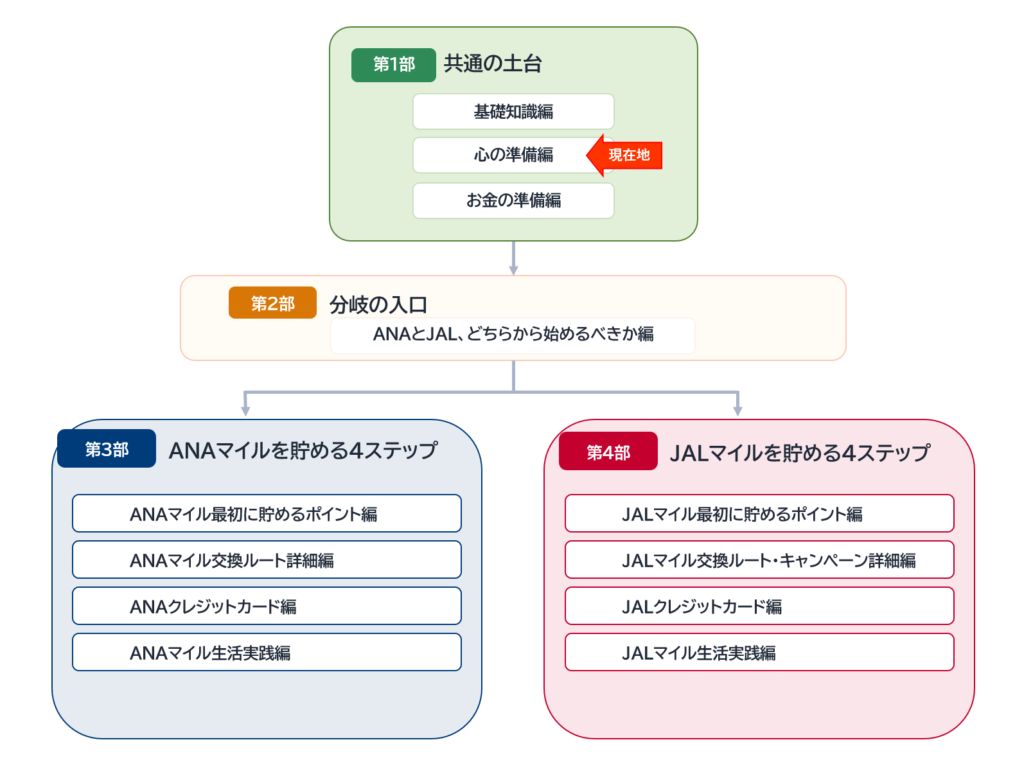 陸マイラーの始め方全12記事のロードマップ。現在地は第1部「共通の土台」の心の準備編