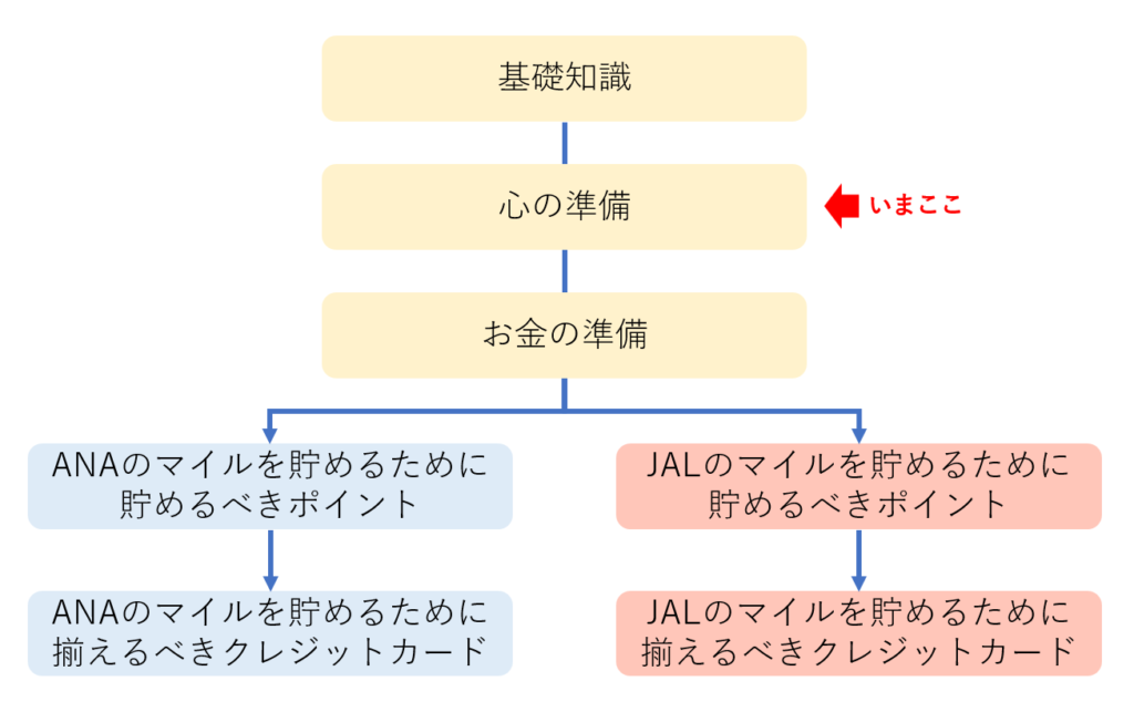 陸マイラーの始め方の全体像