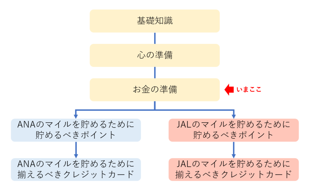 陸マイラーの始め方の全体像