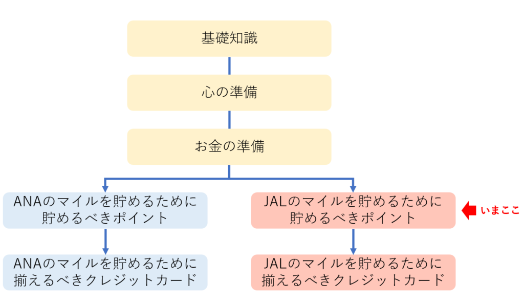 陸マイラーの始め方の全体像