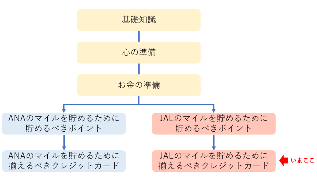 陸マイラーの始め方の全体像