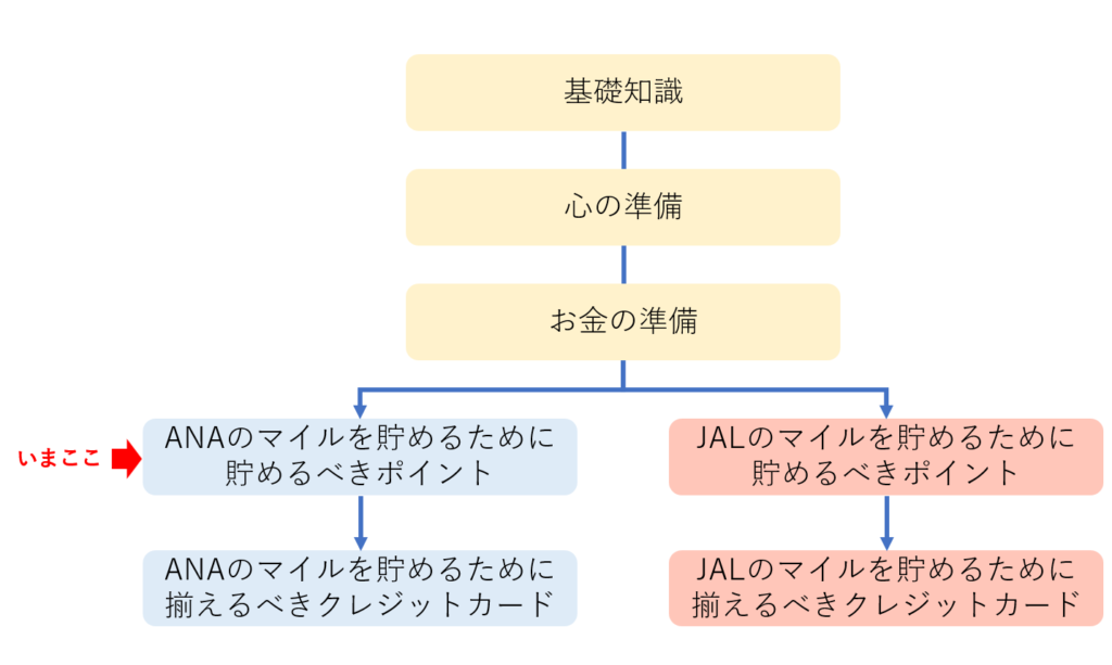 陸マイラーの始め方の全体像