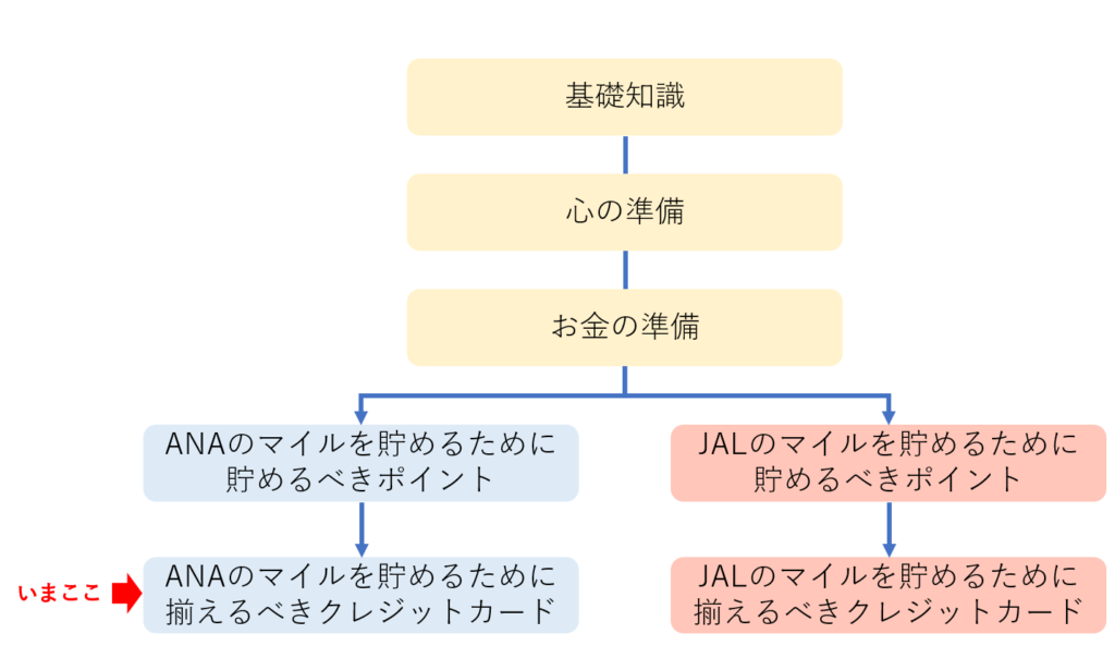 陸マイラーの始め方の全体像