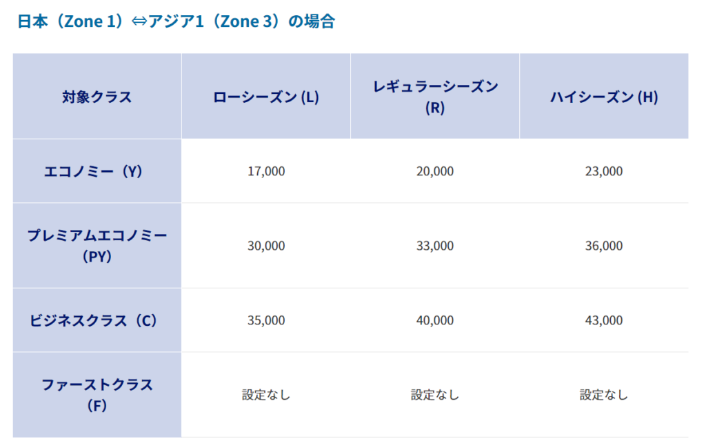 ANA特典航空券の日本（Zone 1）⇔アジア（Zone 3）に必要なマイル