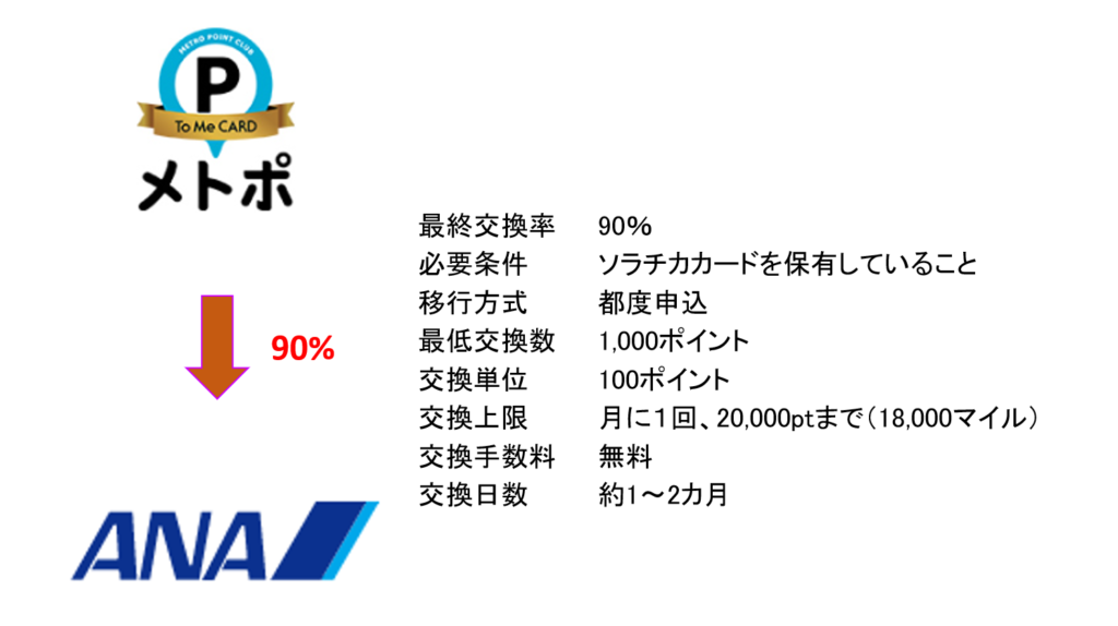 メトポからANAマイルへの交換ルート