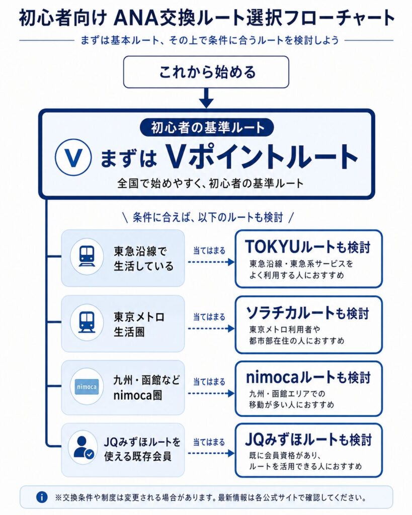 初心者向けANA交換ルート選択フローチャート