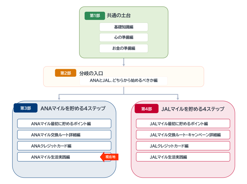 陸マイラーの始め方全12記事のロードマップ。現在地は第3部「ANAマイルを貯める4ステップ」の生活実践編