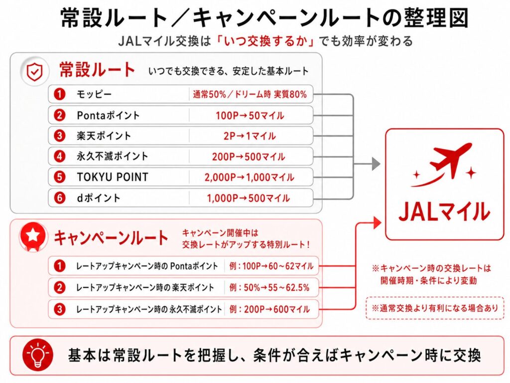 JALマイル常設ルート/キャンペーンルートの整理図