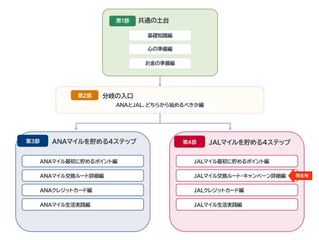 陸マイラーの始め方全12記事のロードマップ。現在地は第4部「JALマイルを貯める4ステップ」の交換ルート・キャンペーン詳細編