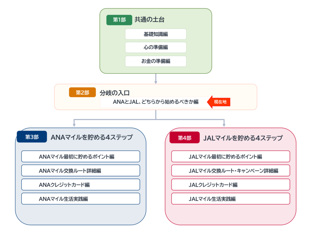 陸マイラーの始め方全12記事のロードマップ。現在地は第2部「分岐の入口」のANAとJAL、どちらから始めるべきか編