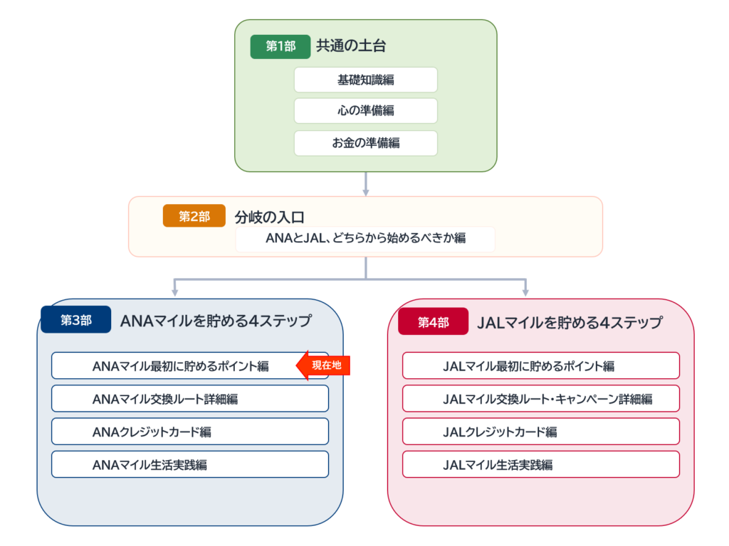 陸マイラーの始め方全12記事のロードマップ。現在地は第3部「ANAマイルを貯める4ステップ」の最初に貯めるポイント編