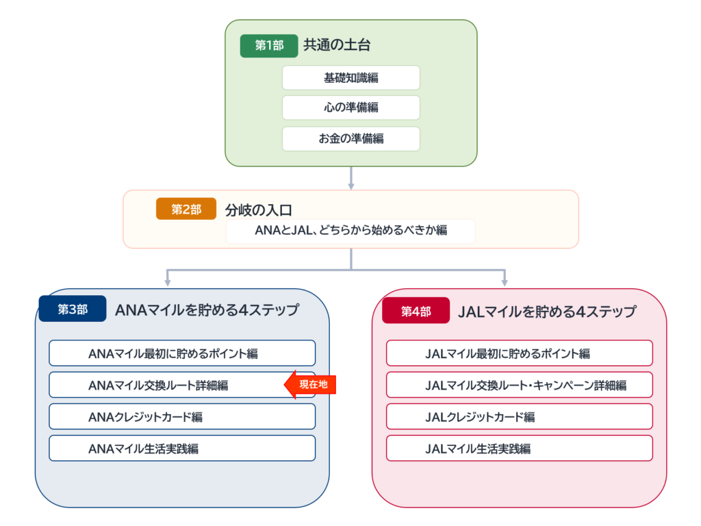 陸マイラーの始め方全12記事のロードマップ。現在地は第3部「ANAマイルを貯める4ステップ」の交換ルート詳細編
