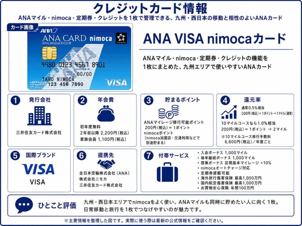 ANA VISA nimocaカード