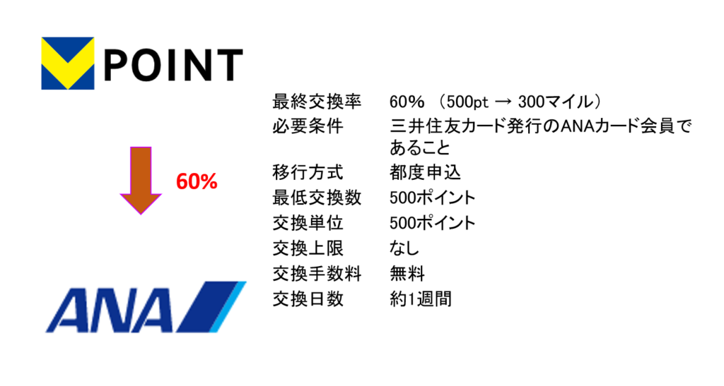 三井住友カードのVポイントからANAマイルへの交換ルート