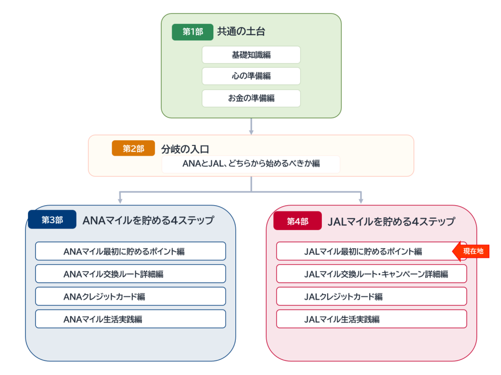 陸マイラーの始め方全12記事のロードマップ。現在地は第4部「JALマイルを貯める4ステップ」の最初に貯めるポイント編