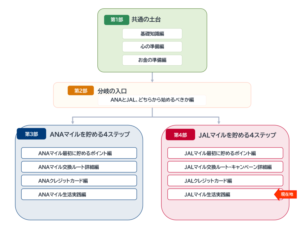 陸マイラーの始め方全12記事のロードマップ。現在地は第4部「JALマイルを貯める4ステップ」の生活実践編